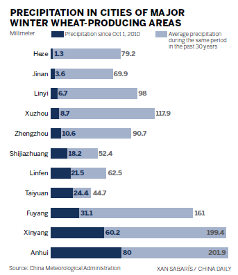 Crops and lifestyle withering in dry spell