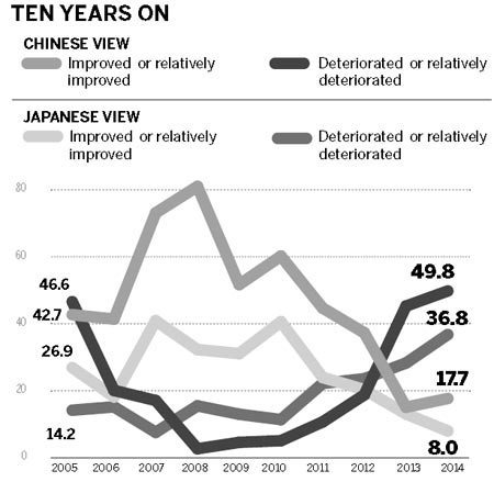 Survey finds pessimism in ties with Japan