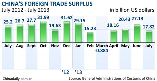 China's exports improve in July