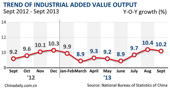 China's Sept industrial production rises 10.2%