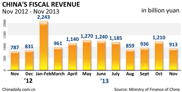 China's fiscal revenue maintains fast growth