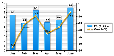 Foreign direct investment in China falls 6.8%