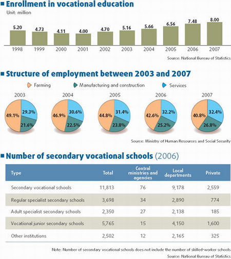 Nation promotes vocational education