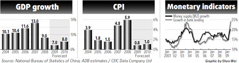 ADB pegs China GDP growth at 7%