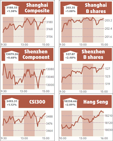 Shipping, metal surges boost mainland shares