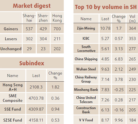 Shipping, metal surges boost mainland shares