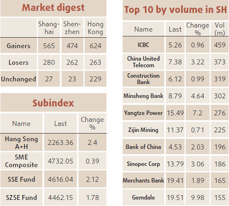 Banks, realty developers lead share rally