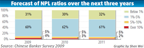 Bad loans 'no threat': survey