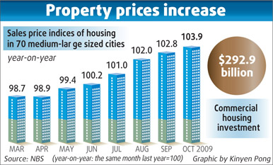 House prices rise at fastest rate for 14 months