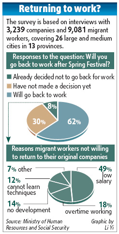 Labor shortage to continue: Poll