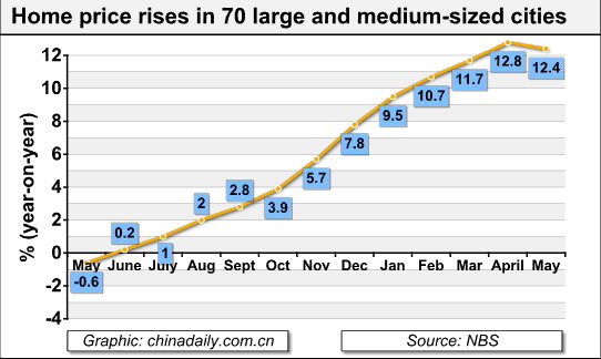 China's home prices rise 12.4% in May