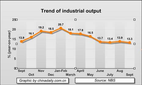 China Economy by Numbers - Sept