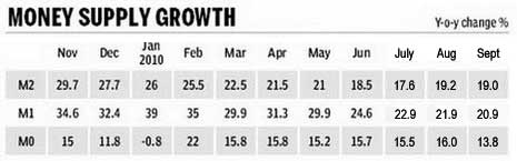 China Economy by Numbers - Sept