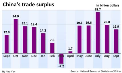 China Economy by Numbers - Sept