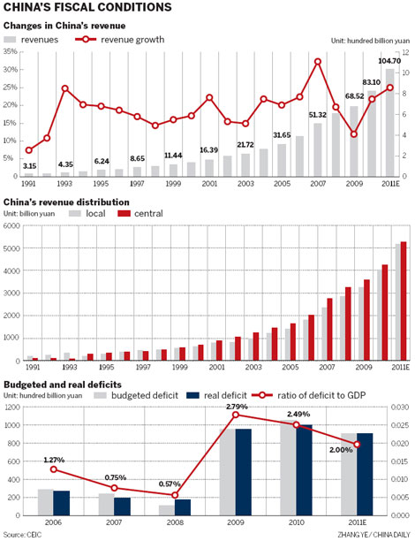 Surplus revenue is a taxing problem