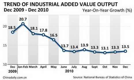 China Economy by Numbers - Dec