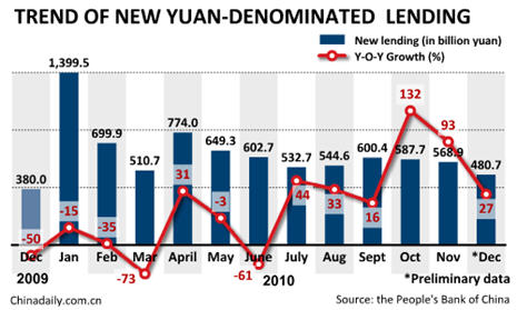 China Economy by Numbers - Dec