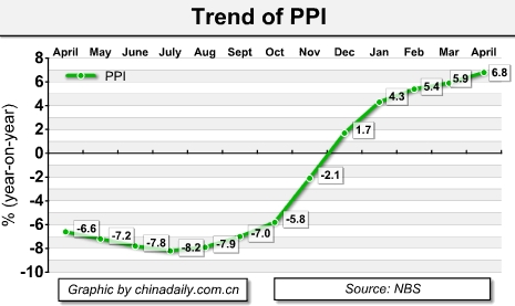 China Economy by Numbers - April