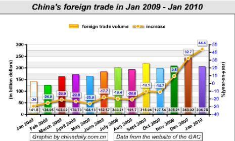 China Economy by Numbers - January