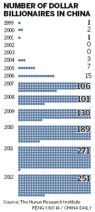 Wealthy reflect trends in economy