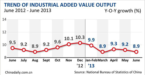 China's H1 industrial output up 9.3%