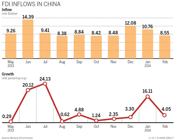 FDI registers healthy growth