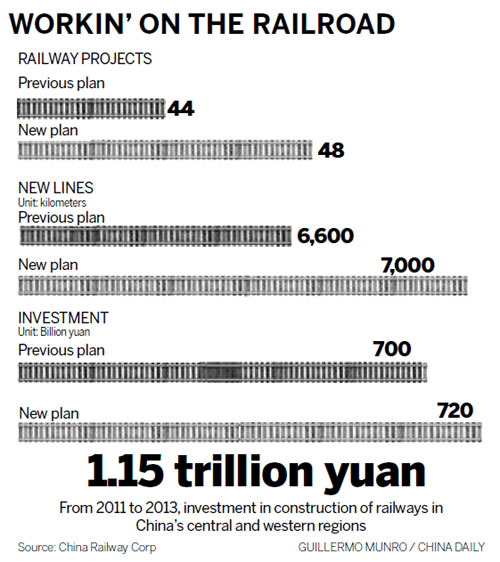 Nation's top railway operator adds to new projects budget