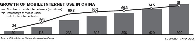 China Mobile lowers data price by 40% on 4G service packages