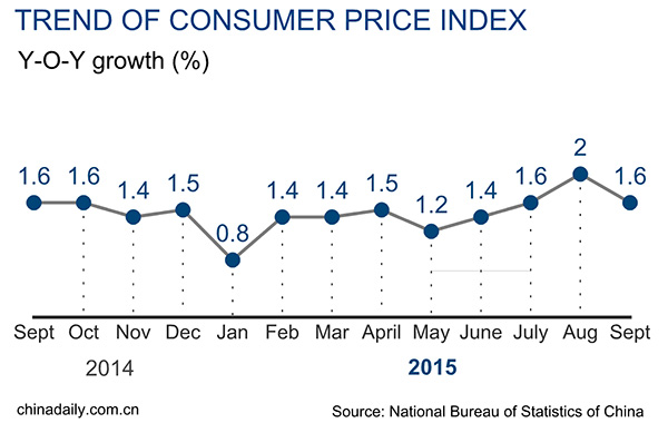 China Sept inflation cooler than expected