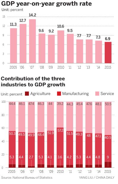 Challenging times forecast as growth falls to 6.9%