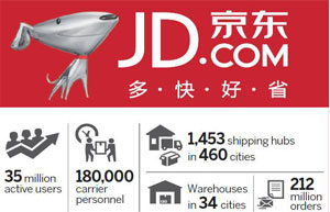 JD.com takes aim at Alibaba with Paipai relaunch