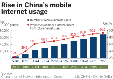 Payment apps fueling surge in mobile internet