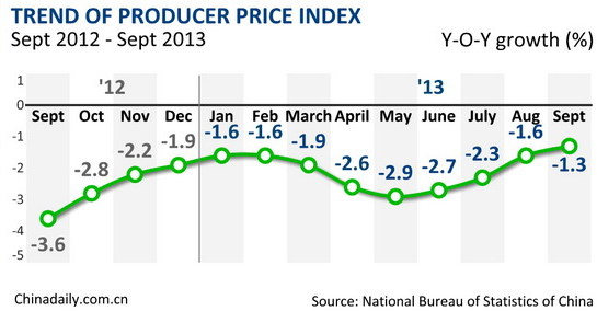 China's Sept PPI down 1.3%