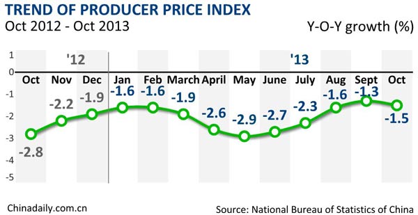 China's October PPI down 1.5 percent