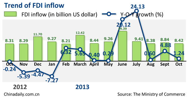 China's FDI edges up 1.2% in Oct