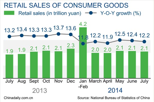 China's retail sales up 12.2% in July