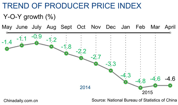 China's April CPI grows 1.5%