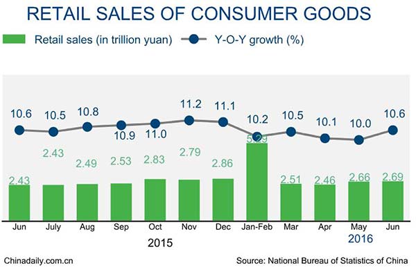 China retail sales up 10.3% in H1