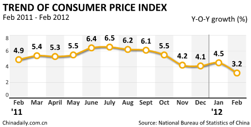 China Economy by Numbers - Feb