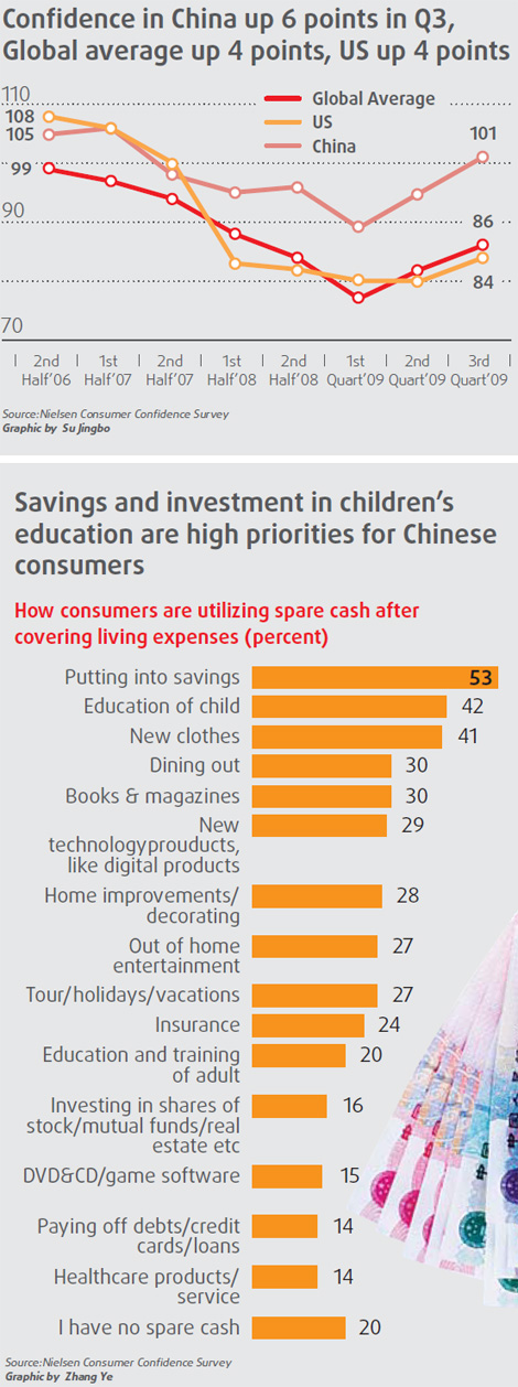 Consumer spending on the rise in China