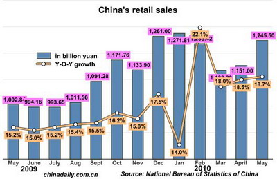 Special: May economic statistics