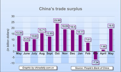 Special: May economic statistics