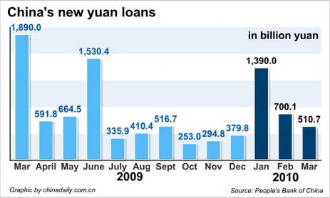 China Economy by Numbers - March