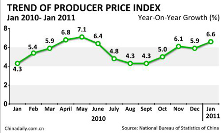 China's PPI up 6.6% in Jan