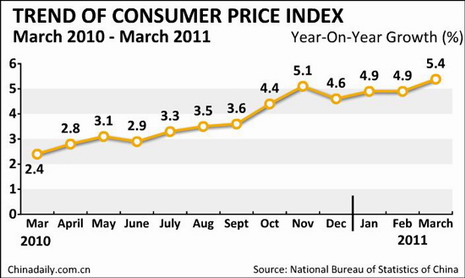 China Economy by Numbers - March