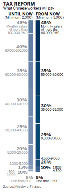 Income tax rate under review