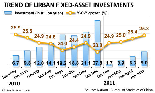 China's fixed asset investment up 25.8% in Jan-May