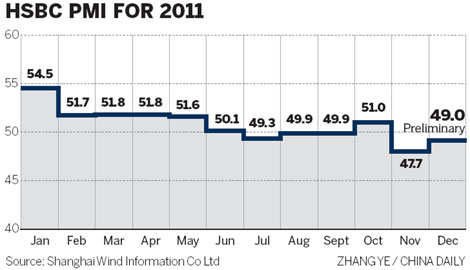 Manufacturing expected to still contract in Dec