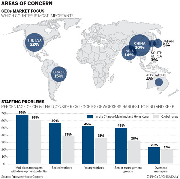 CEOs look to China for market expansion