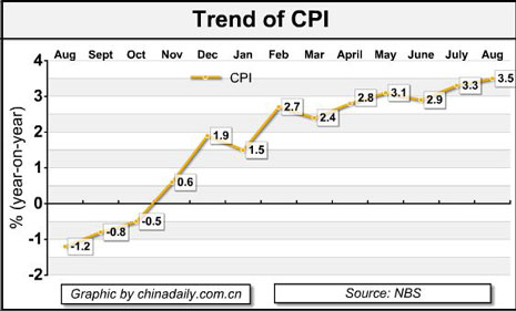 China Economy by Numbers - August